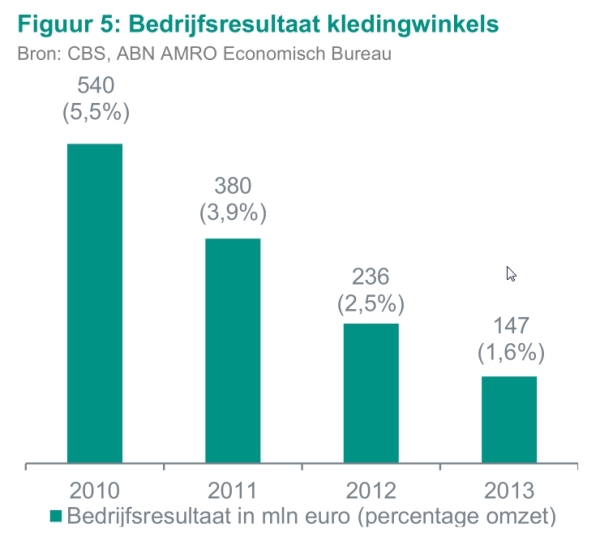 ABN-Amro Bedrijfsresultaat Kledingwinkels 2010-2013