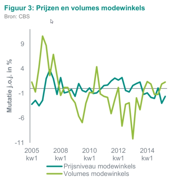 ABN-Amro Prijzen en volumes kledingwinkels 2005-2014
