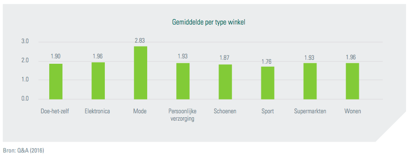 ABN Amro gemiddelde per type winkel