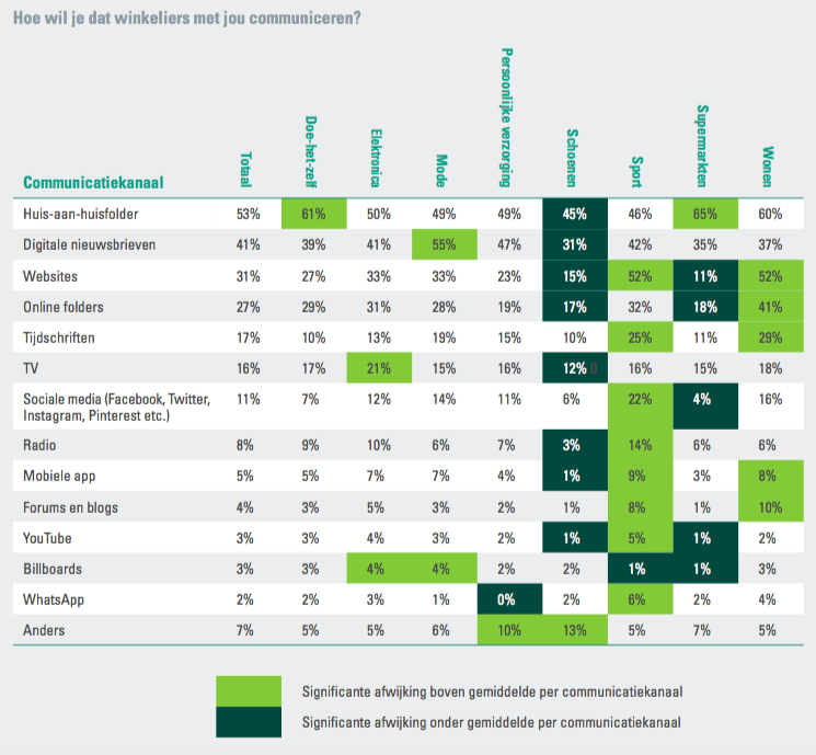 ABN Amro hoe wil je dat winkeliers met jou communiceren