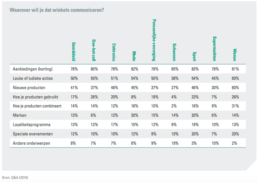 ABN Amro waarover winkels communiceren