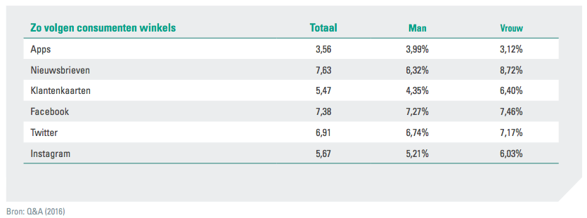 ABN Amro zo volgen consumenten winkels