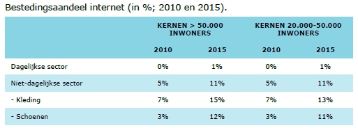 Bestedingsaandeel internet I 2010-2015