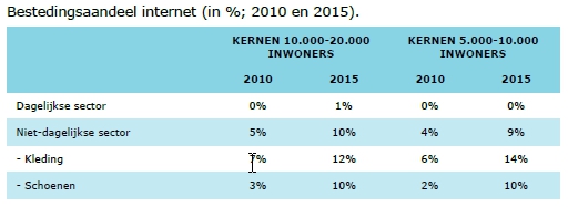 Bestedingsaandeel internet II 2010-2015