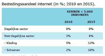 Bestedingsaandeel internet III 2010-2015