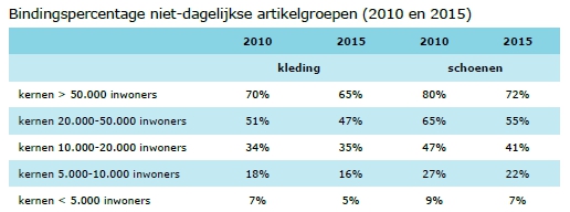 Bindingspercentage Kleding en Schoenen 2010-2015