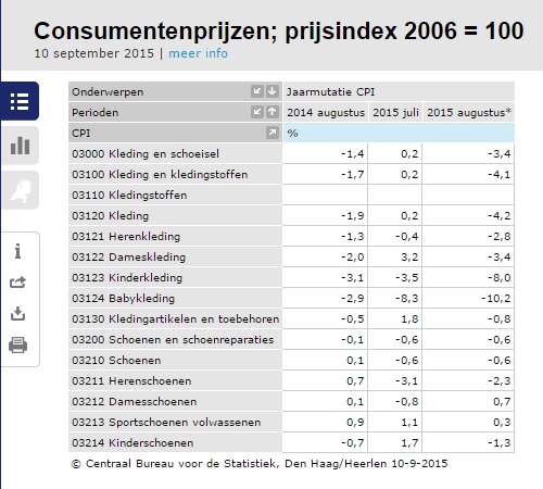 CBS Consumentenprijzen Augustus 2015