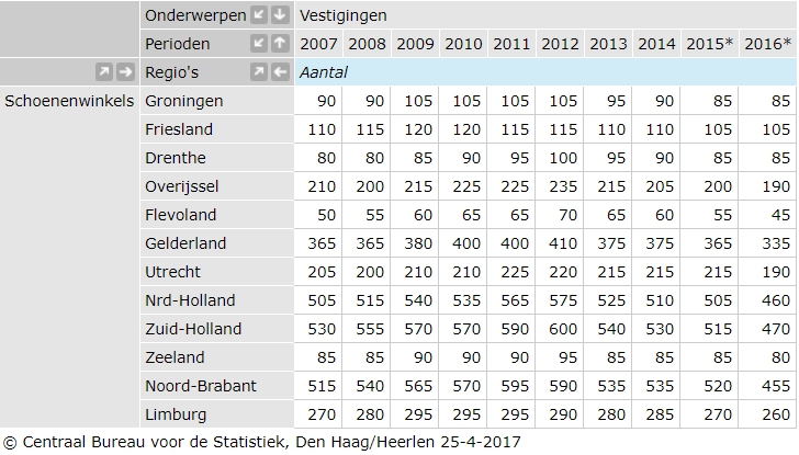 CBS Schoenenzaken 2007-2016 Aantallen per provincie