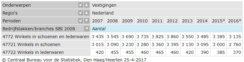 CBS Schoenenzaken 2007-2016 Aantallen