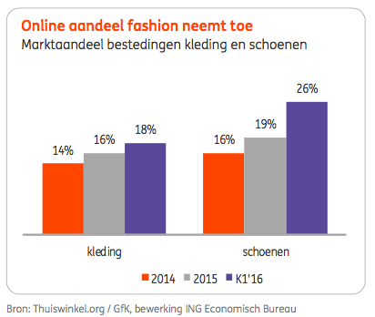 ING sectorvisie fashion 2016 plaatje 4