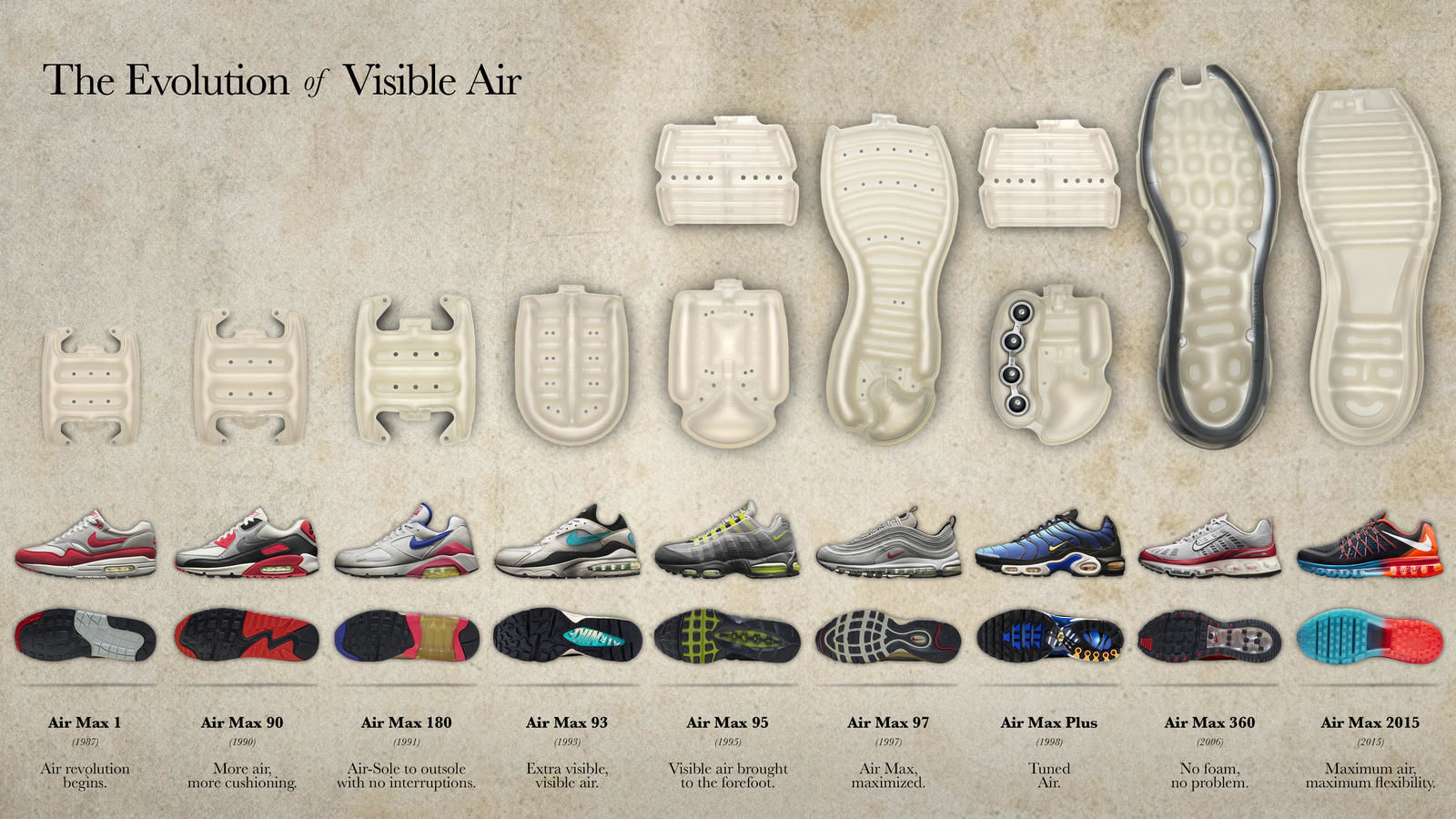 Nike Air Max evolutie