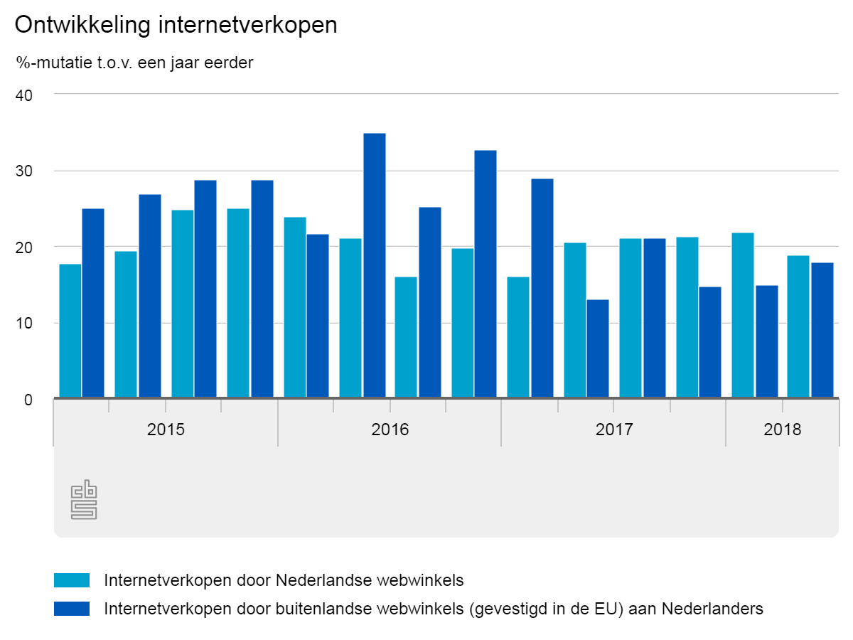 Ontwikkeling internetverkopen Nederlandse en EU-webwinkels credit CBS