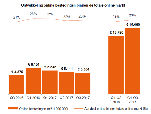 Ontwikkelingen_online_bestedingen_binnen_de_totale_online_markt