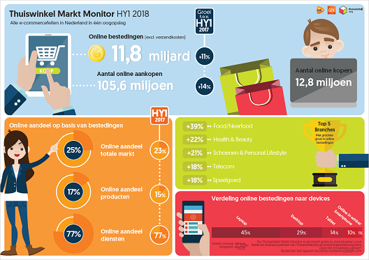 Thuiswinkel Markt Monitor Q1-2 2018