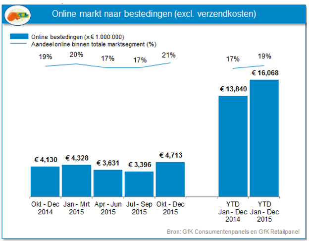 Thuiswinkel Markt Monitor online_markt_naar_bestedingen_2015-4