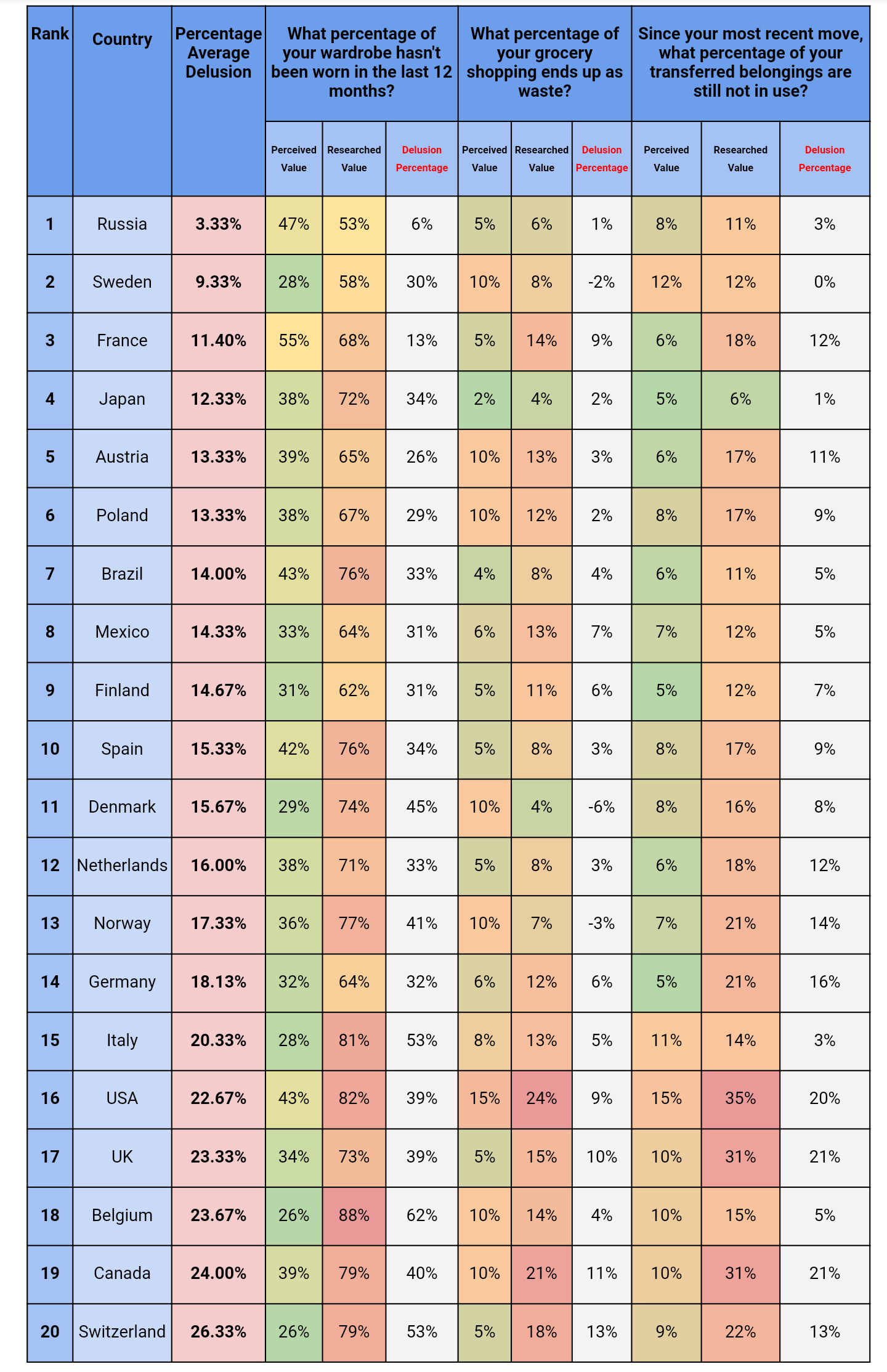 What we have versus what we use credit Movinga