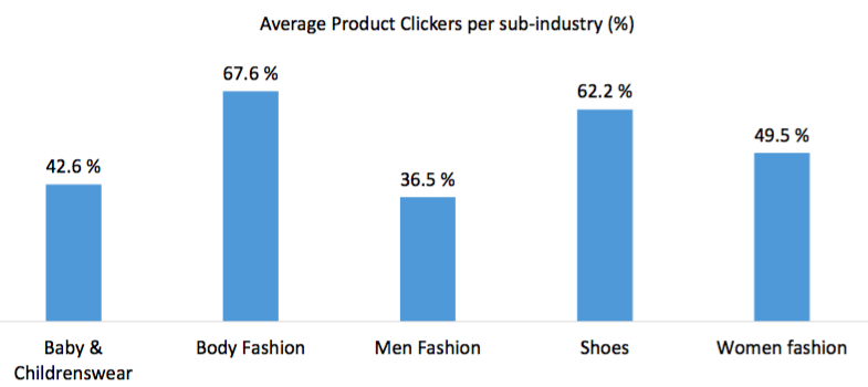 ecommerce 2 benchmark 2015 product clickers