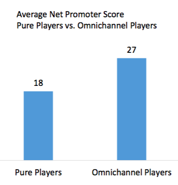 ecommerce 5 benchmark net promotor score