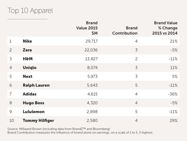 millward brown kledingmerken