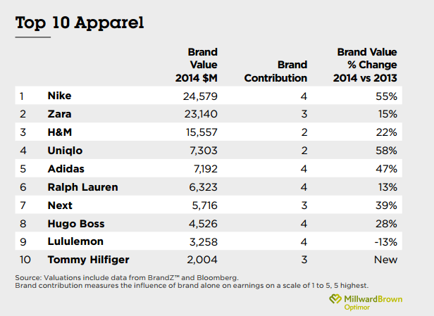 top 10 kledingmerken brandz top 100